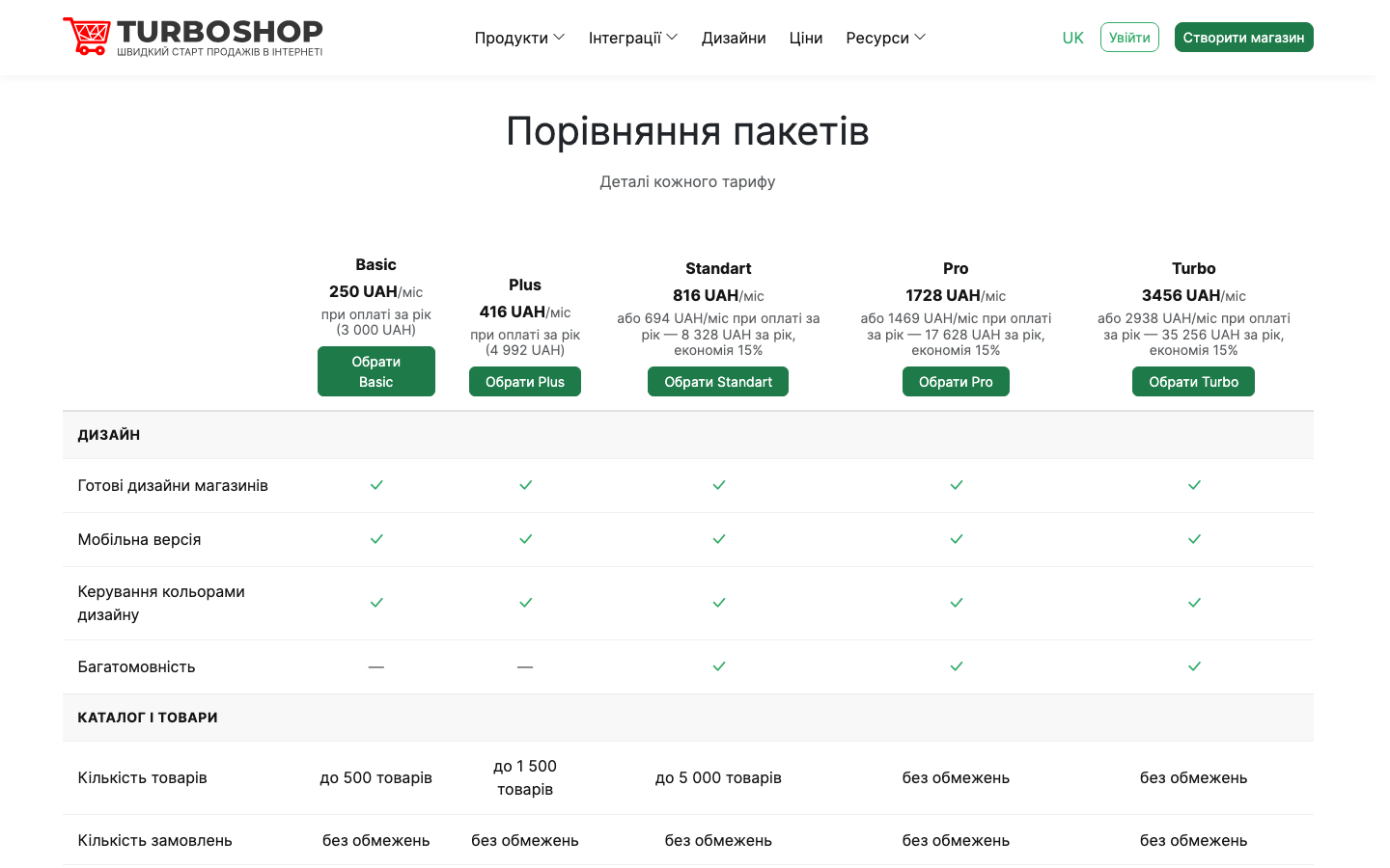Сторінка тарифів Turboshop: Basic, Plus, Standart, Pro і Turbo з цінами при оплаті за рік