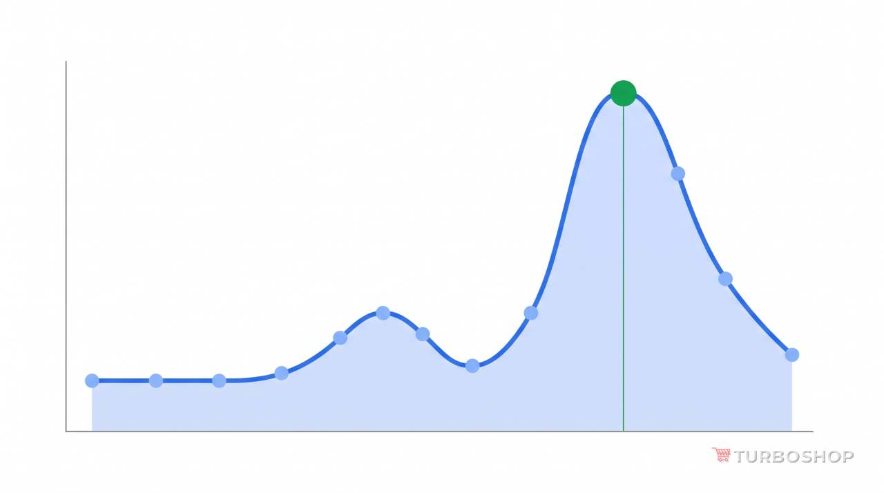 Seasonal sales demand curve for an online store by month