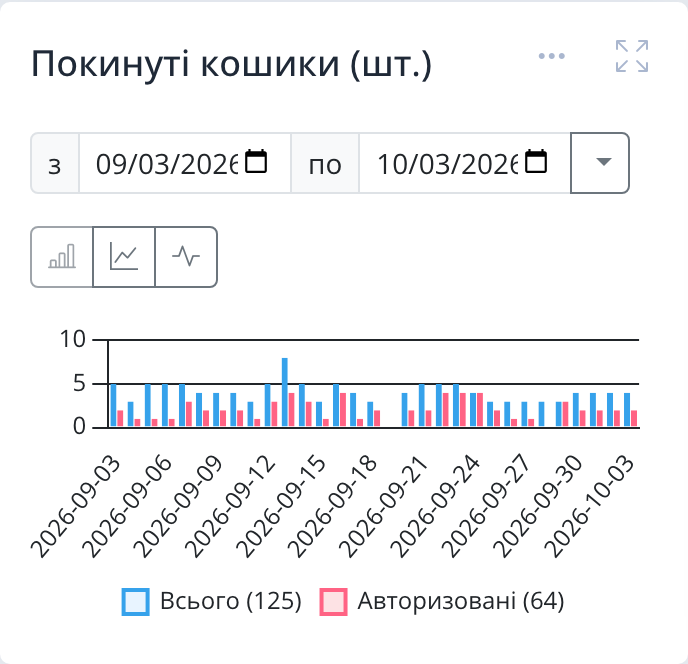 Графік «Покинуті кошики (шт.)» на головній панелі адмінки Turboshop: усього та авторизовані за період
